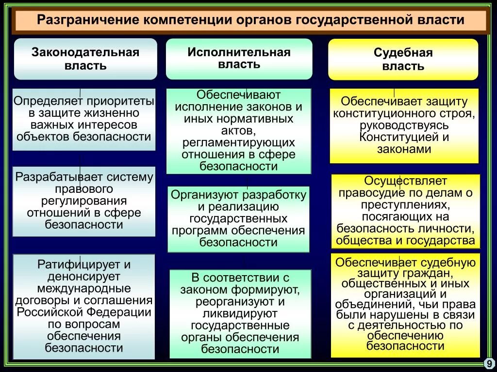 Определите полномочия органов государственной власти рф