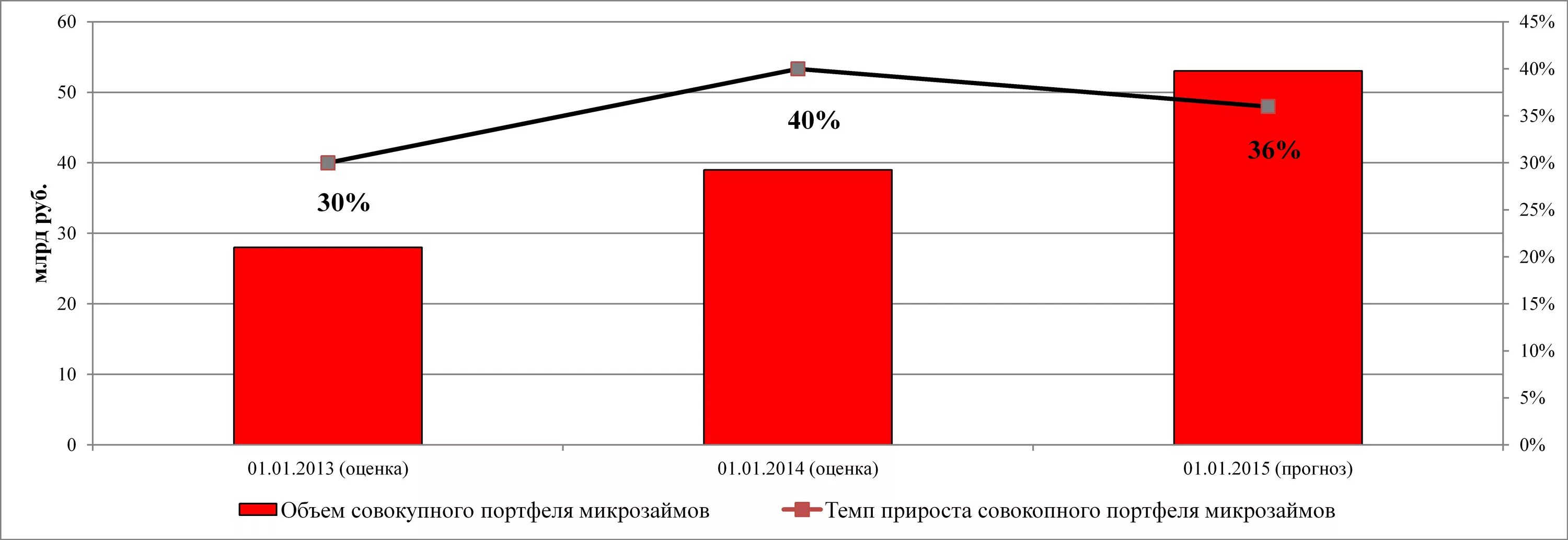 Темп прироста портфеля микрозаймов.