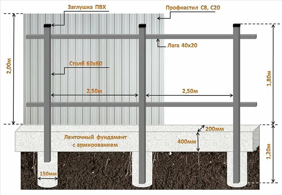 Столбы под забор из профнастила. Чертеж монтажа забора из профлиста. Схема установки строительного забора из профлиста. Схема фундамента под забор из профнастила. Ленточный фундамент для забора схема.