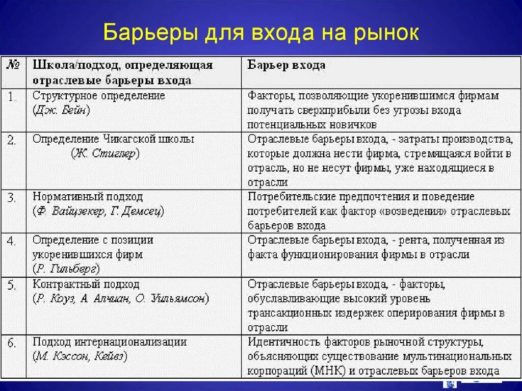 Высокие барьеры входа на рынок. Барьеры входа на рынок. Барьеры входа на рынок примеры. Технологические барьеры входа на рынок. Препятствия для входа на рынок.