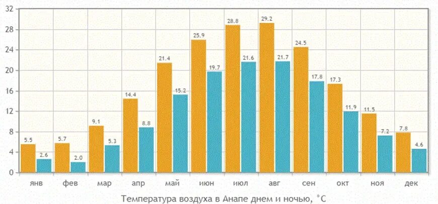 Климат Сочи по месяцам. Средняя температура в Анапе по месяцам. Средняя температура в Сочи. Анапа климат по месяцам. Сочи море в мае температура воды