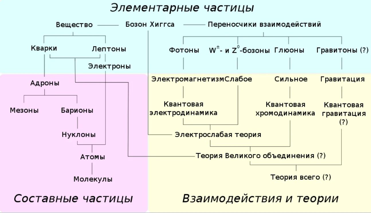 Какие есть частицы в физике. Элементарные частицы таблица кварки. Стандартная модель элементарных частиц Гравитон. Стандартная модель элементарных частиц схема. Классификация элементарных частиц кварки.