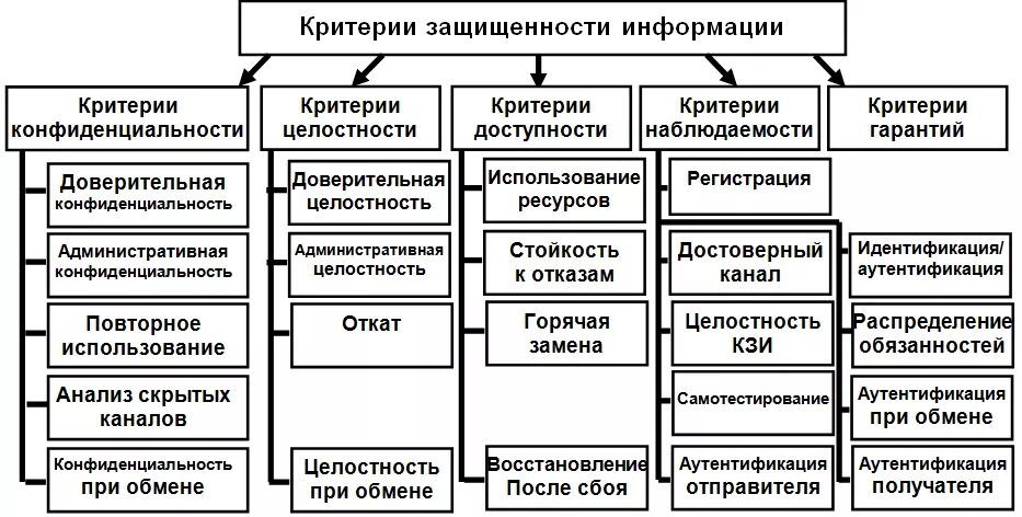 По каким критериям определяется категория защищаемой информации?. Критерии защищенности. Критерии защищенности информации. Критерии защищенности систем защиты информации.