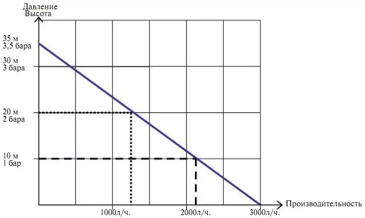 Давление воды от высоты подъема. Давление воды и высота подъема. Высота подъема давление. Давление воды в зависимости от высоты.