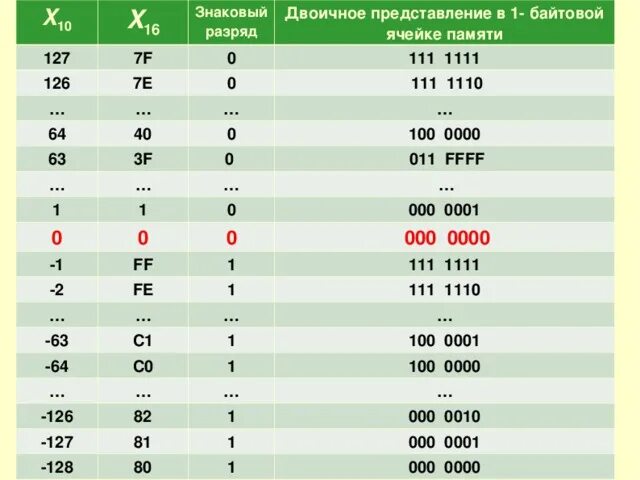 Сколько 1 в двоичном представлении 15