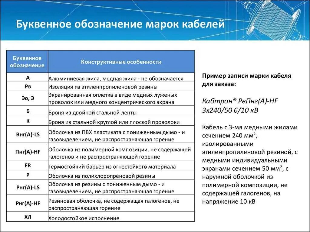 Расшифровка аббревиатуры класс. Расшифровка обозначения кабеля. Буквенное обозначение марок проводов. Буквенно-цифровая маркировка кабельных изделий. Буквенное обозначение кабелей.