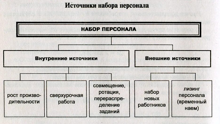 Внутренние и внешние источники отбора персонала. Внутренние и внешние источники набора персонала. Методы набора персонала из внешних источников. Внутренние и внешние источники найма персонала. Организация наборов кадров