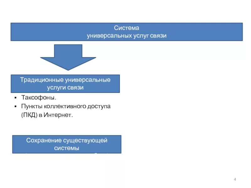 Услуги связи поставщики. Услуги связи примеры. Пункт коллективного доступа. Виды услуг связи. Универсальные услуги связи схема.