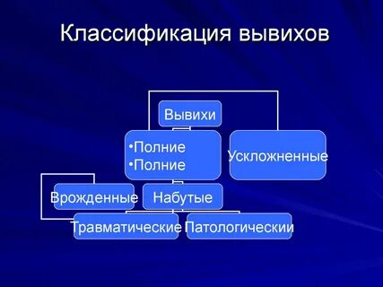 Классификация вывихов