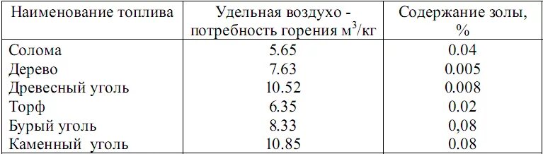 Какая температура угля