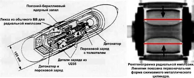 Ядерный запал. Ядерный запал. Схема нейтронного боеприпаса. Схема нейтронного боеприпаса. Ядерный запал.
