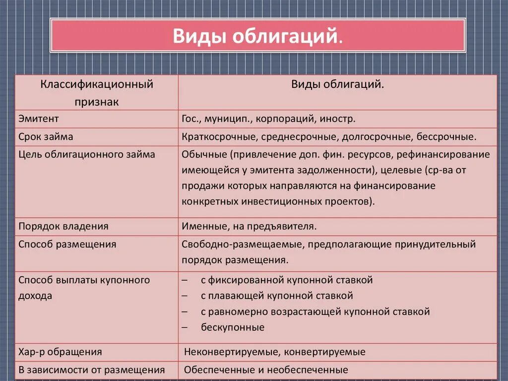 Что отличает структурную облигацию от офз. Виды облигаций. Виды облигаций таблица. Виды акций и виды облигаций. Виды ценных бумаг облигация.