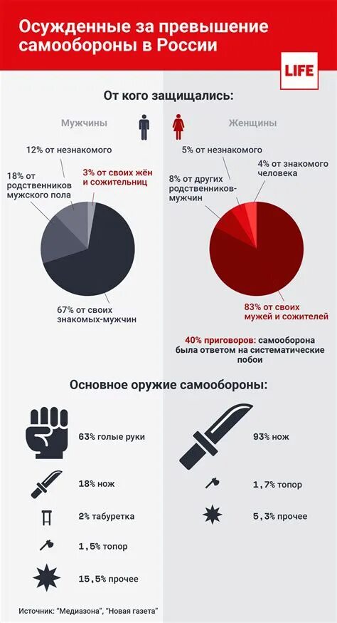 Медиазона потери украины. Превышение самообороны. Превышение допустимой самообороны. Статистика самообороны в России. Самооборона в России.