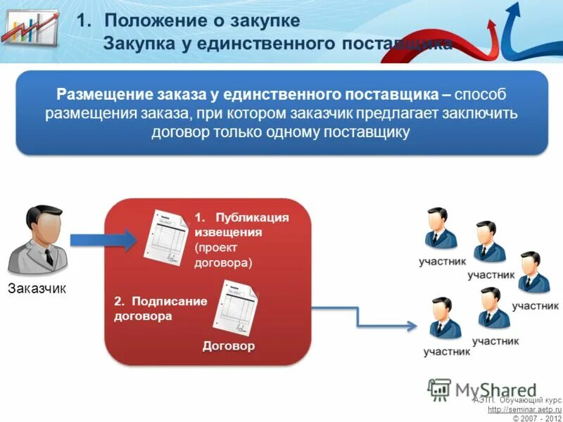 Еис электронный конкурс. Схема закупки у единственного поставщика по 44 ФЗ. Схема электронного аукциона. Закупка у единственного поставщика схема. Госзакупки поставщик и заказчик.