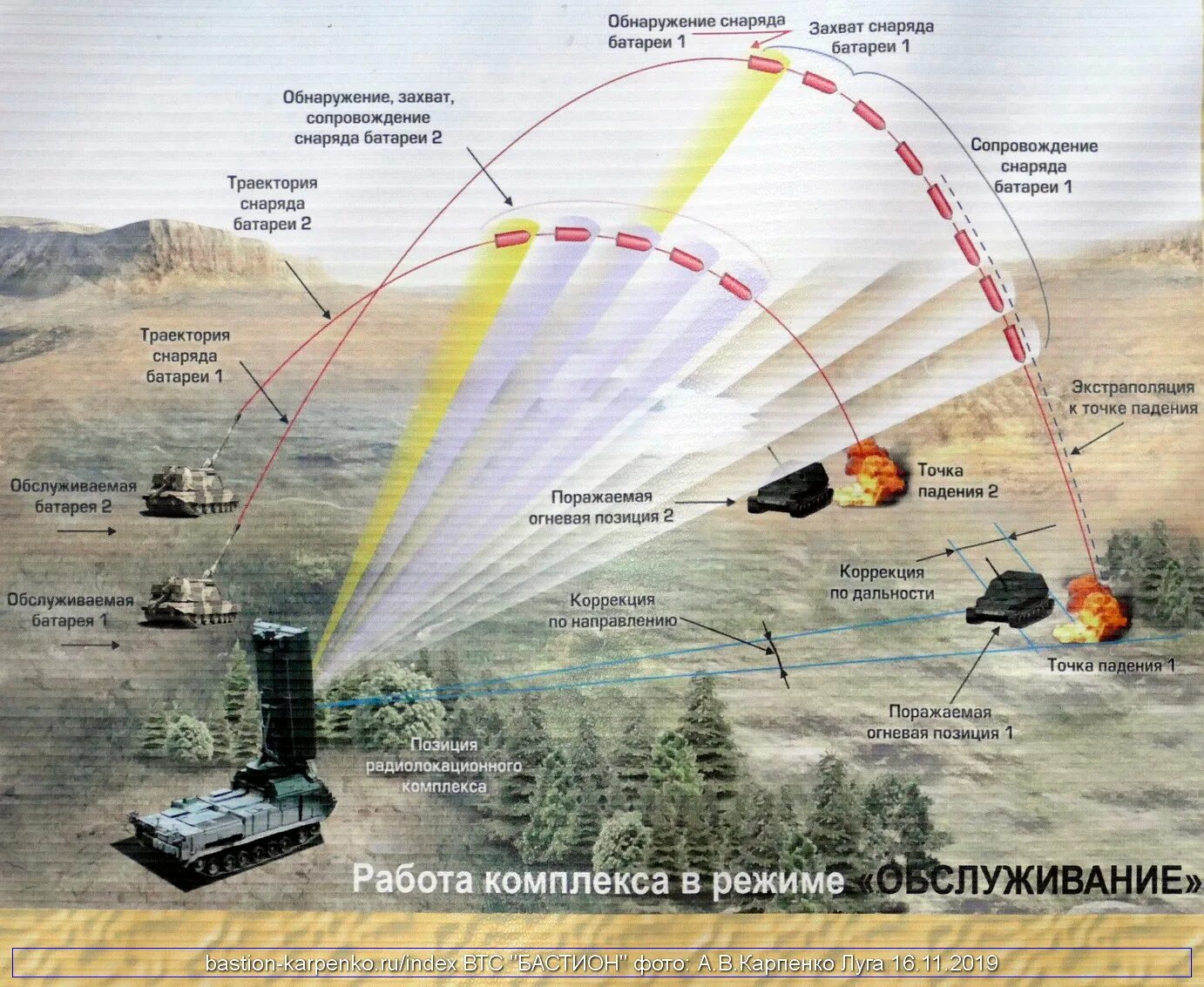 Радиус поражения снаряда. Зоопарк-1м радиолокационный комплекс разведки. Противобатарейная РЛС 1л219 «зоопарк». Контрбатарейная РЛС «зоопарк-1». Антенны РЛС ПВО.