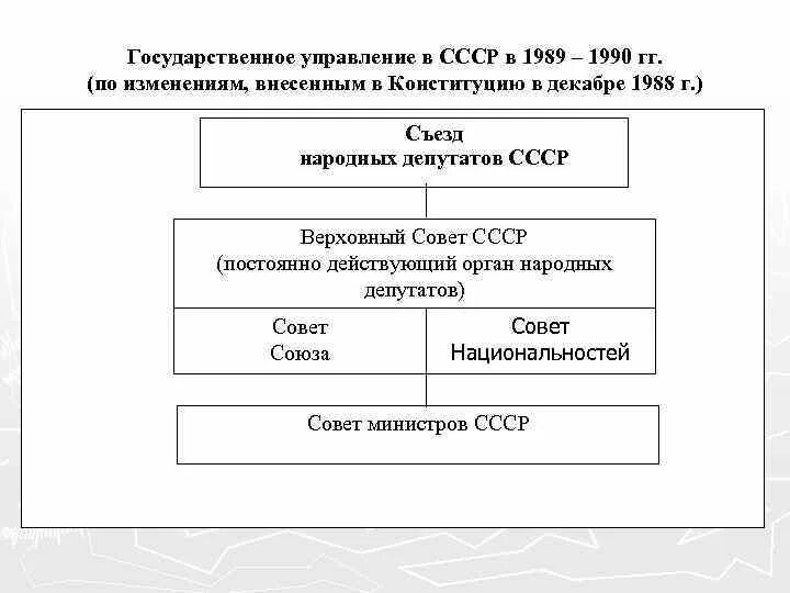 Органы власти ссср по конституции 1924 года