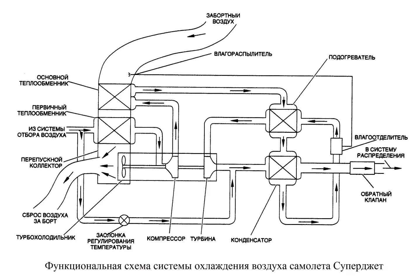 Как называется подачи воздуха. Принципиальная схема воздушной системы охлаждения. Схема системы кондиционирования воздуха самолета. Воздушная система охлаждения двигателя схема. Схема подключения вытяжной системы с заслонками.