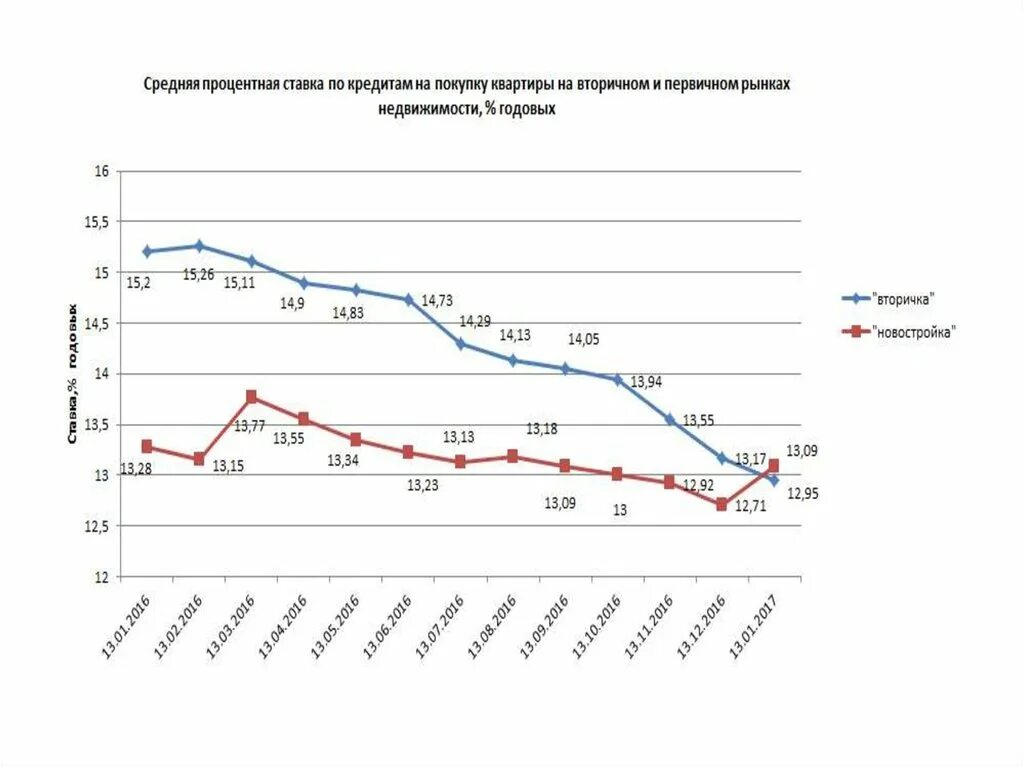Как снизить процент на вторичное жилье
