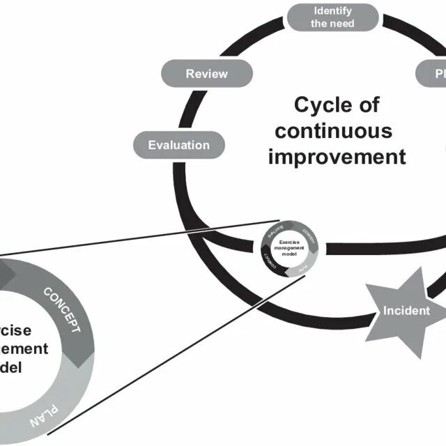 Верификация дизайн. Reviews needs. Continuous improvement cycle. Performance review. Drupal система анализа статистики.
