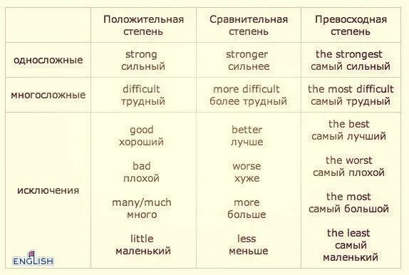 Превосходную степень прилагательного many. More сравнительная и превосходная степень. Положительная степень сравнения. Сравнительная и превосходная степень прилагательных в английском. Положительная сравнительная превосходная.