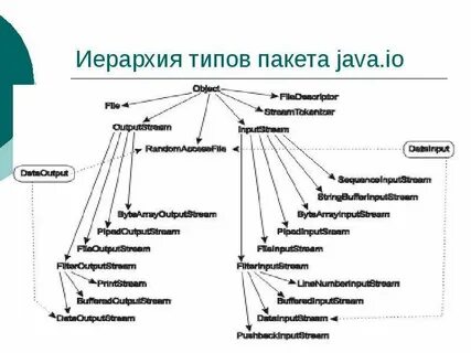 Java io