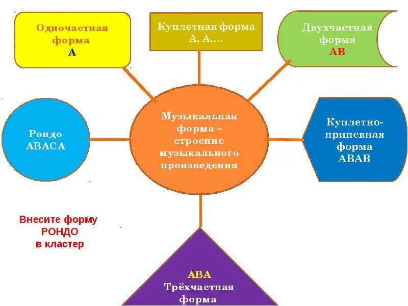 Построение форма произведения. Формы построения музыки. Музыкальные формы в Музыке. Формы построения музыкальных произведений. Строение музыкальных форм.