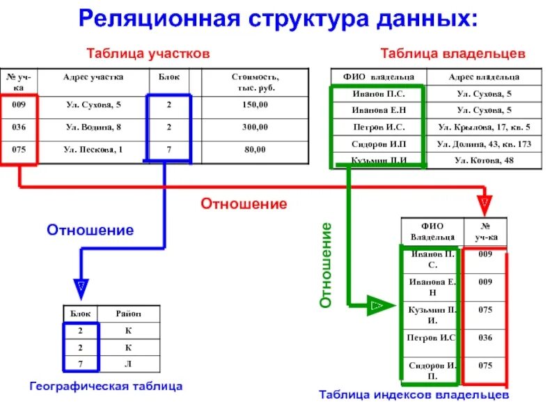 Структура таблицы реляционной БД. Реляционная структура данных реляционная база данных. Реляционная схема БД. Объектно-реляционная БД схема.