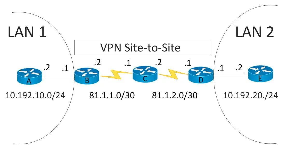 Gre туннель. Gre vpn. схема gre ipsec tunnel. vpn туннель точка точка. схема vpn туннеля.