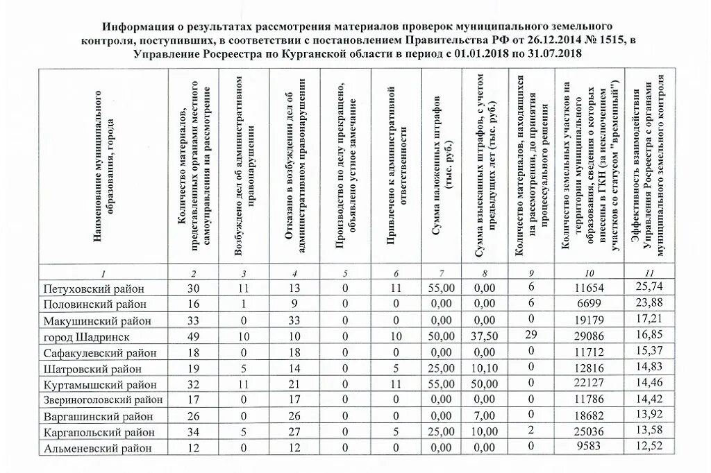 Проверки муниципального земельного контроля