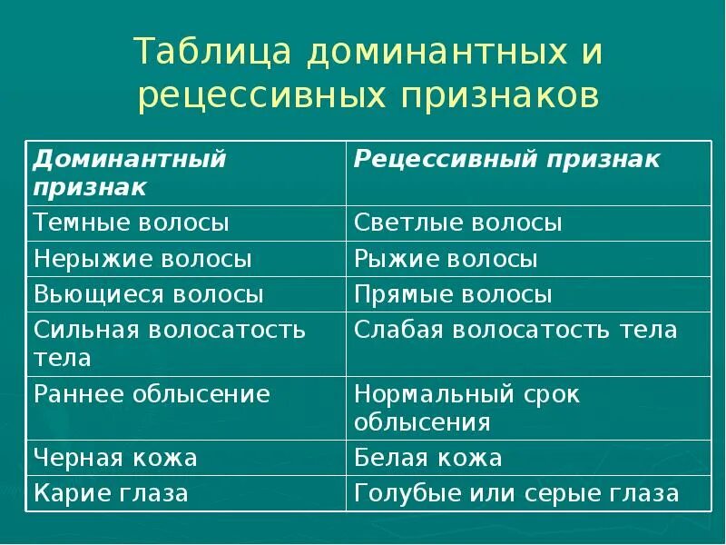 Доминантные и рецессивные признаки таблица. Таблица доминантных и рецессивных признаков. Рецессивный признак. Доминантный признак. Доминантные и рецессивные признаки.