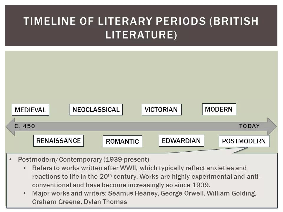 Literary period. British Literature periods. British Literature timeline. Periods in English Literature.