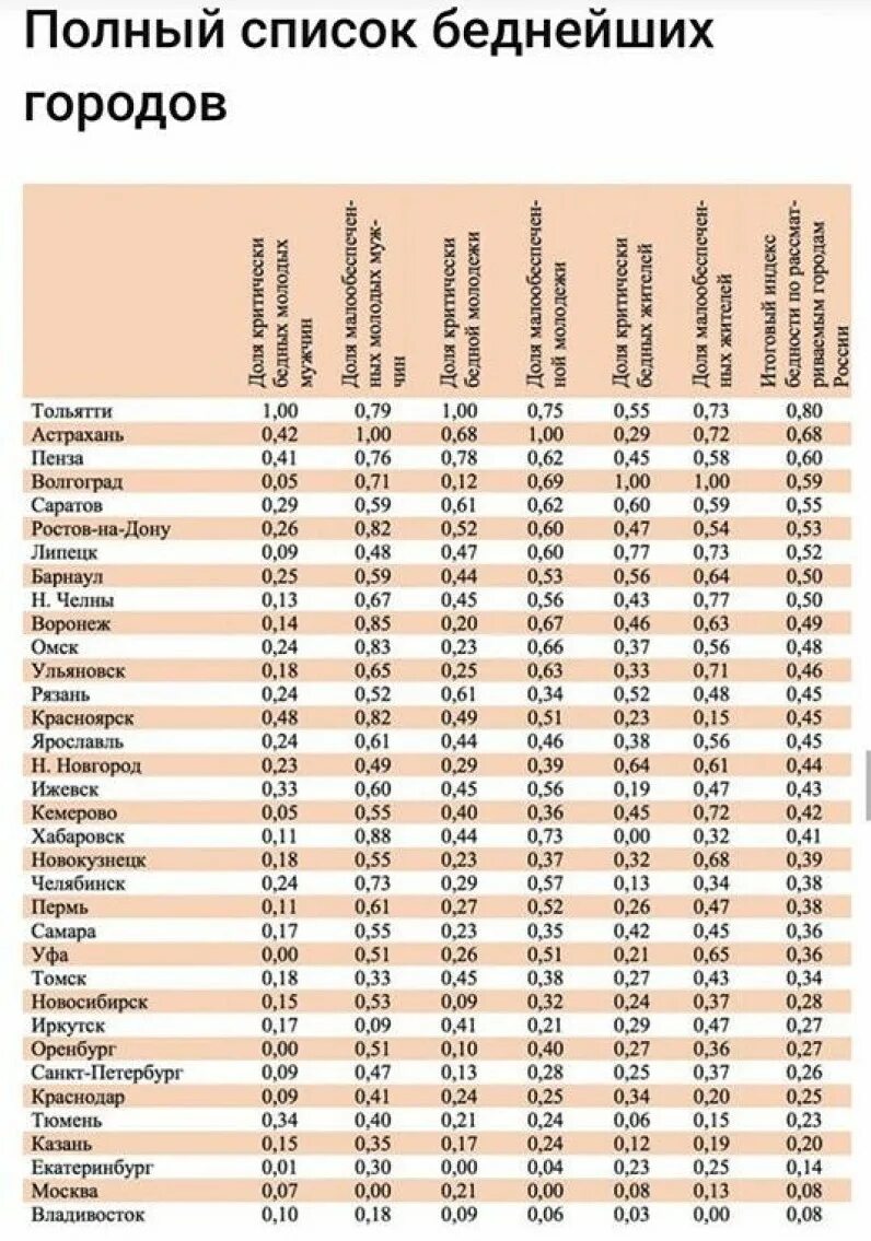 Богатые республики россии. Список самых бедных городов России. Какой самый бедный город в России. Топ самых бедных городов России. Самые бедные города России 2021.