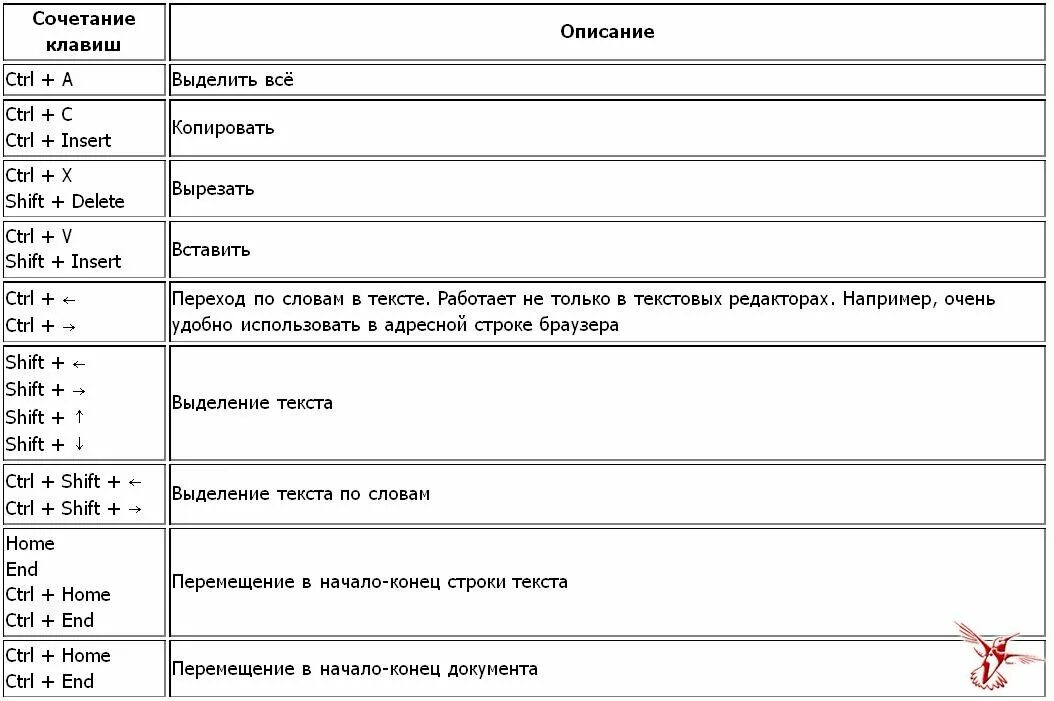 Какое сочетание клавиш позволяет вставить умную таблицу. Таблица комбинаций клавиш. Сочетания клавиш на клавиатуре горячие клавиши. 3 Комбинации горячих клавиш. Сочетание кнопок на клавиатуре.