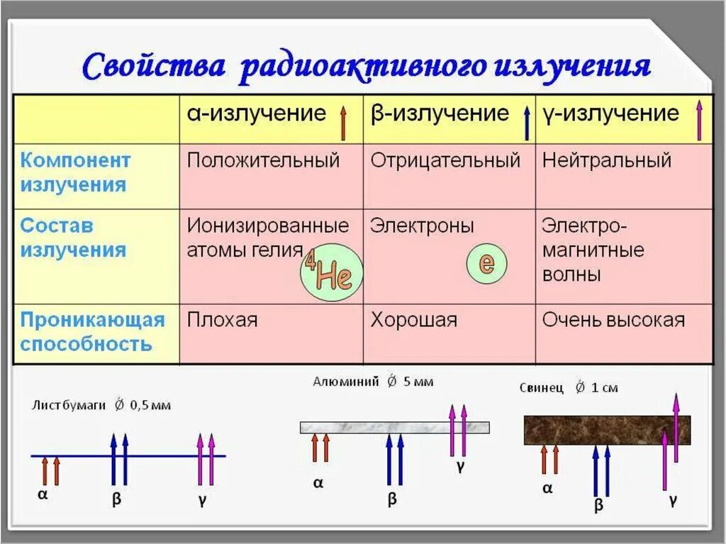 Частицы входящие в состав радиоактивного излучения