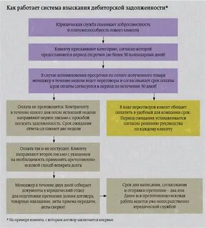 Взыскание обеспечения