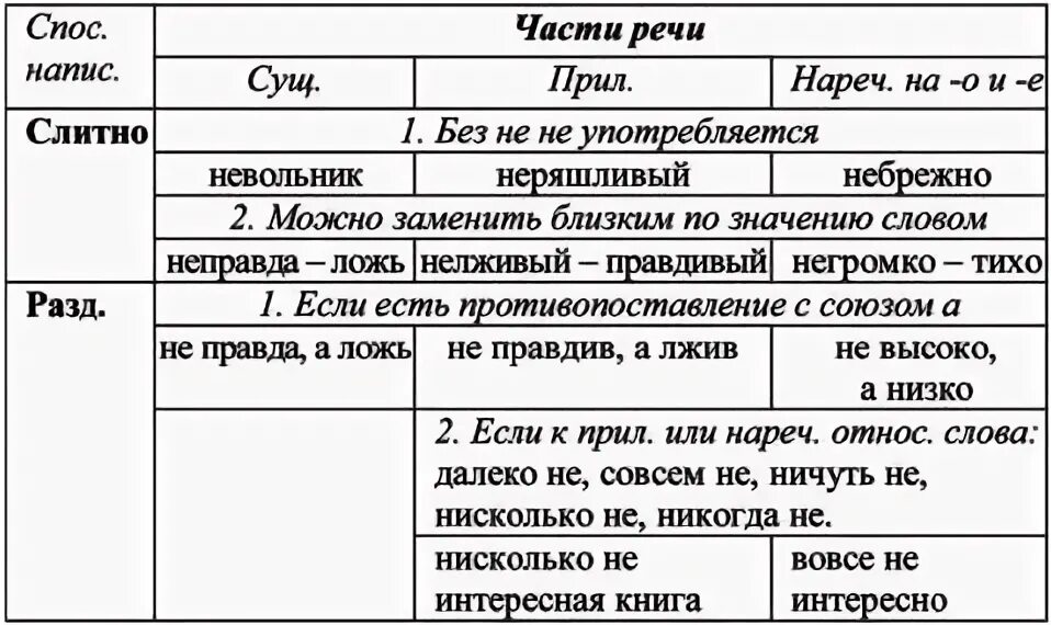 Заполните таблицу именами прилагательными. Не с существительными прилагательными наречиями на о е. заполните таблицу не с существительными прилагательными и наречиями. не с существительными прилагательными наречиями на о е таблица. не с существительными прилагательными наречиями таблица.