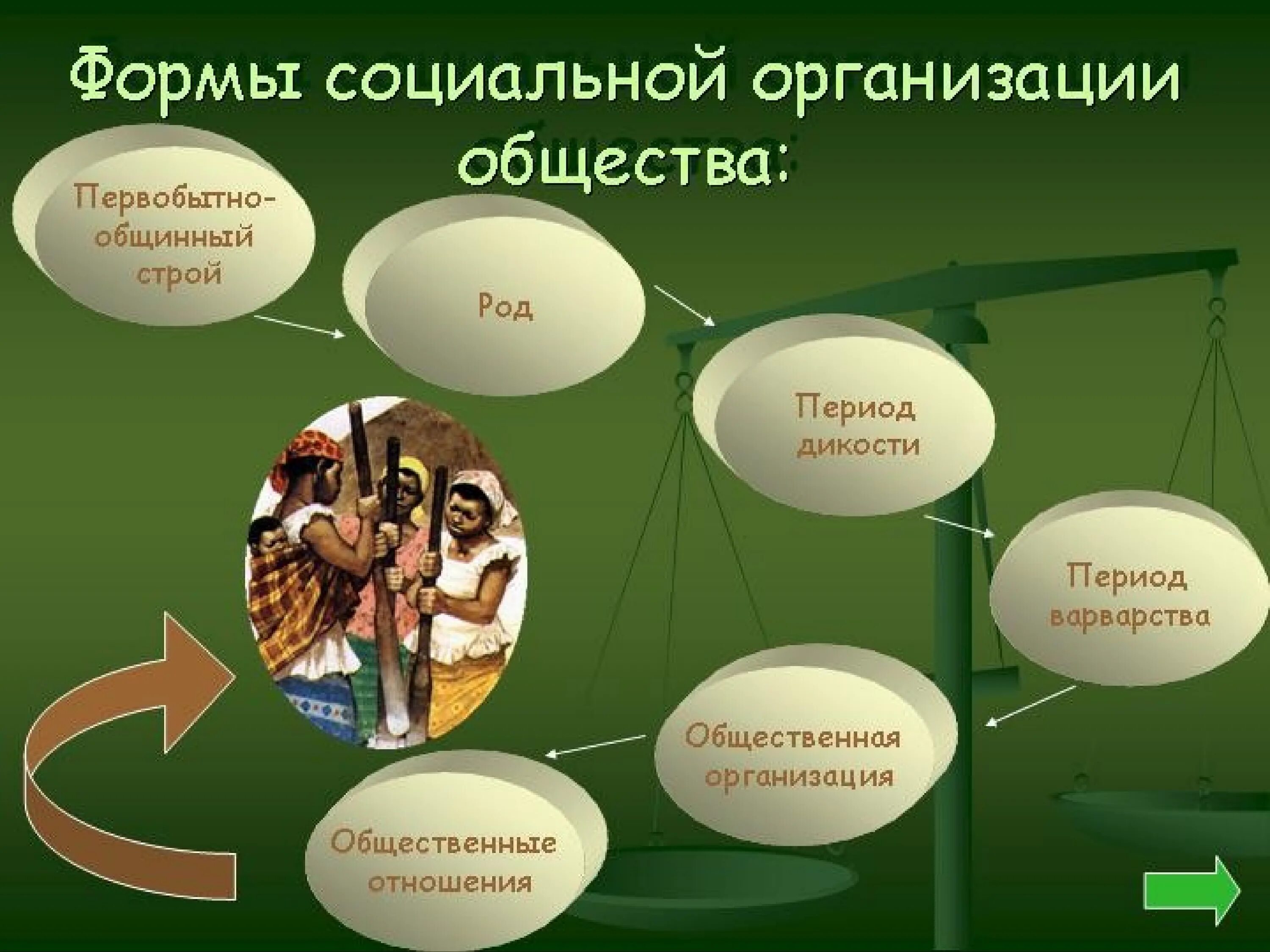 Этап организации общества. Формы социальной организации. Социальная организация первобытного общества. Социальные формы организации людей. Исторические формы социальной организации.