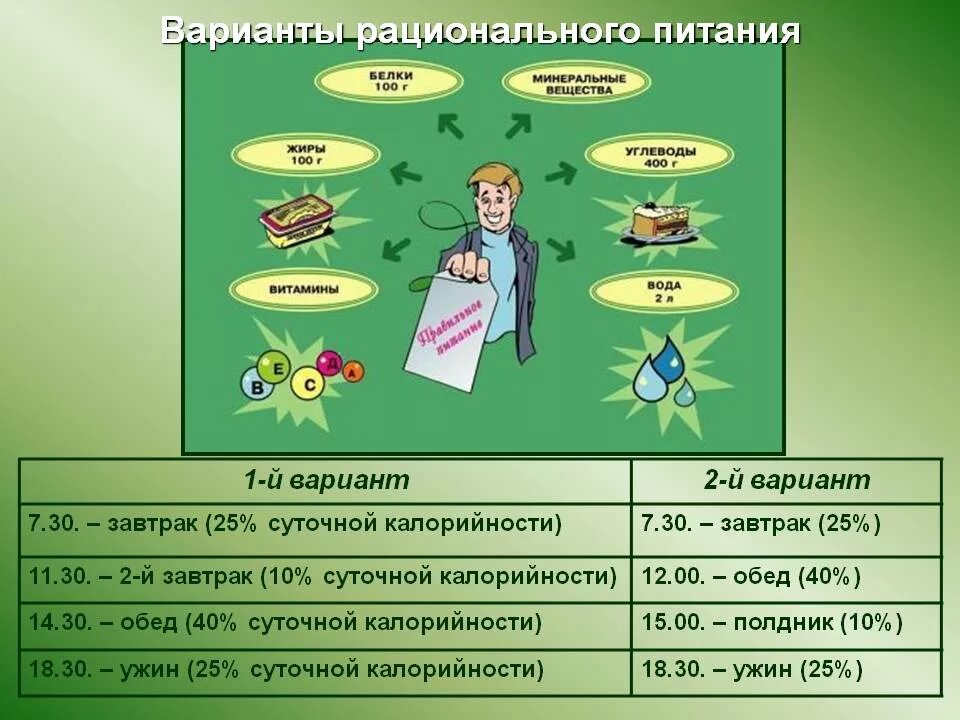 Рациональное питание. Режим рационального питания. Нормы рационального питания. Варианты рационального питания. 0 25 рациональное