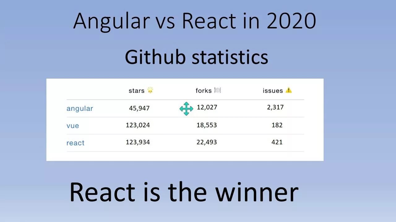 Angular react js. React vs vue vs angular. angular react. vue and angular. react vue angular.