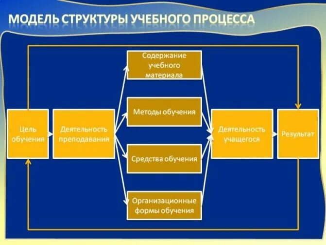 Модель учебного процесса. Моделирование образовательного процесса. Модель структуры образовательного процесса. Модель организации образовательного процесса в школе.