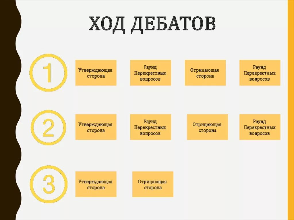 Ход дебатов. Схема дебатов. Структура дебатов. Структура дебатов в школе. Схема размещения участников дебатов.