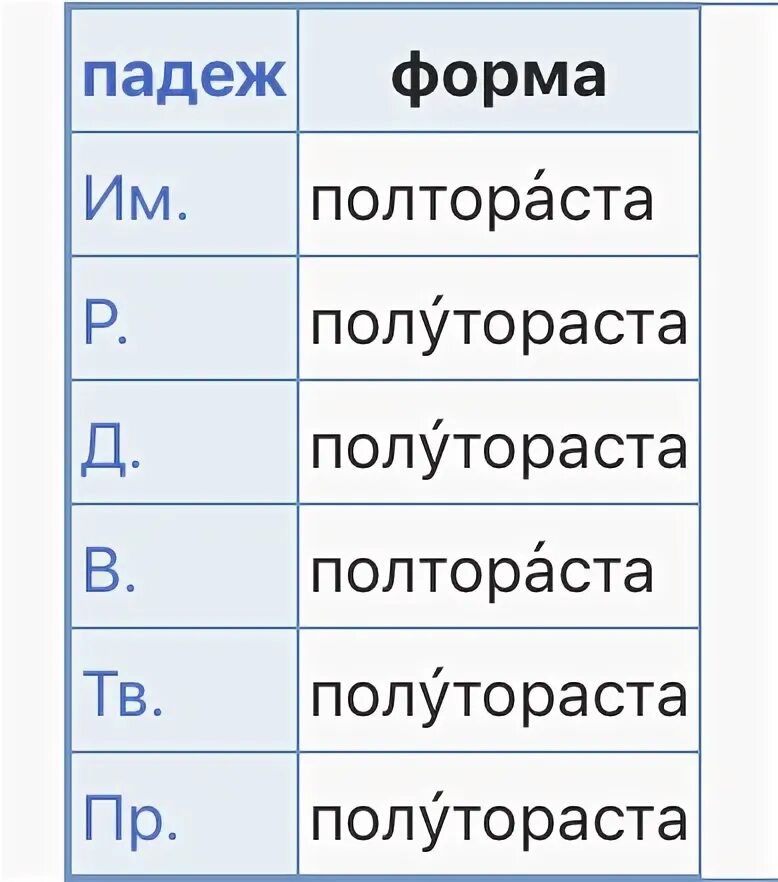 Слово полтораста по падежам. Склонение числительных таблица полтора. Полтораста склонение по падежам. Склонение числительных полтораста. Полтораста просклонять по падежам.