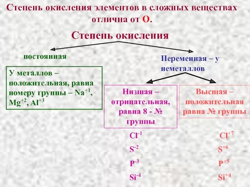 Уменьшение значения низшей степени окисления. Низшая положительная степень окисления. Как понять высшую степень окисления элемента. Отрицательное значение степени окисления. Как определить степень окисления элемента.