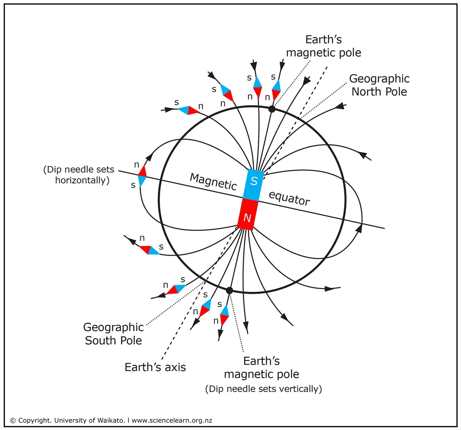 Магнитное поле земли магнитные полюса. Магнитное поле земли схема. Магнитное поле земли Северный полюс. Магнитное поле земли расположение магнитных полюсов. Как пользуясь компасом определить расположение магнитных полюсов