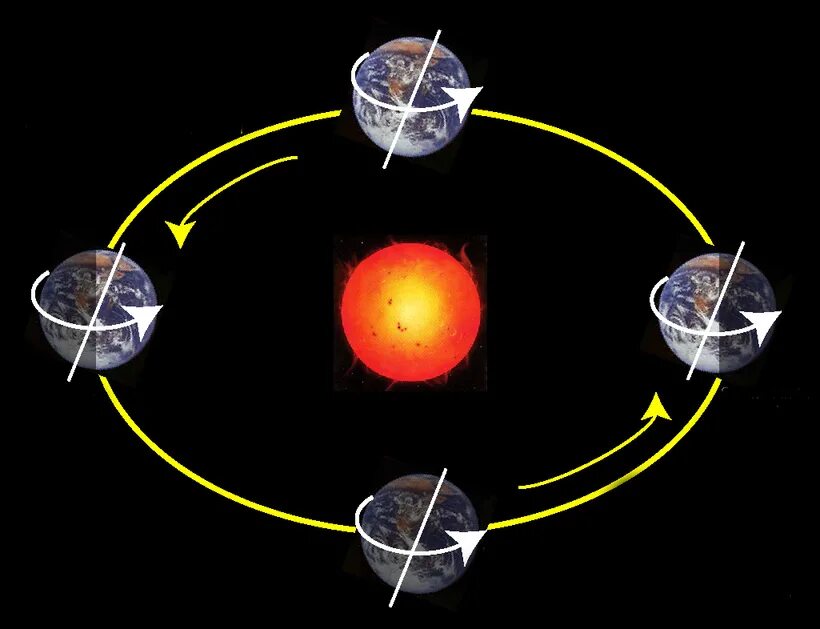 Какое движение земли. Движение земли вокруг своей оси и вокруг солнца. Вращение земли вокруг солнца и вокруг своей оси. Как вращается земля вокруг своей оси. Земля крутится вокруг солнца и вокруг своей оси.
