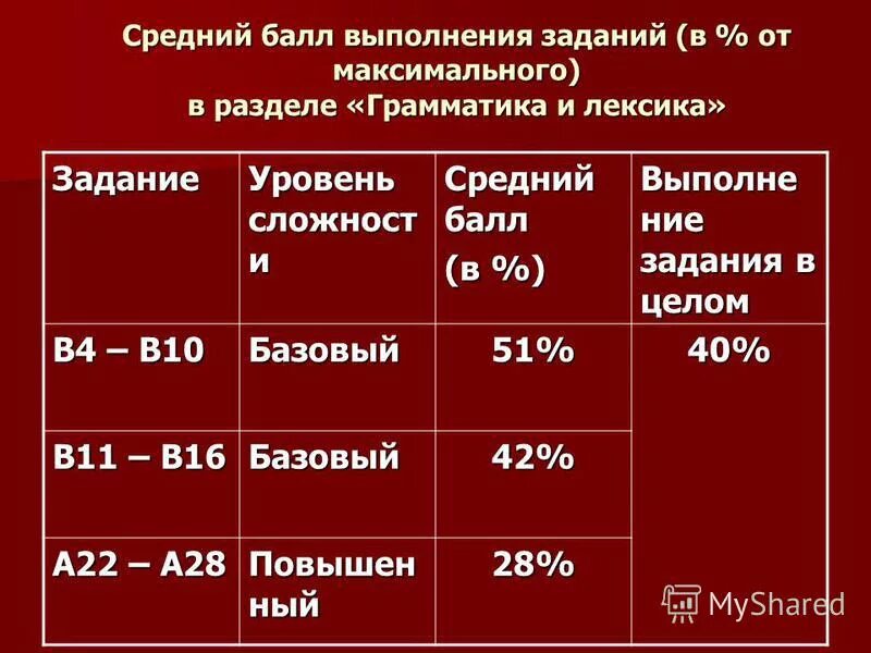 Средний балл выполнения заданий. Процент выполнения средний бал. Диаграмма уровней. Средний балл выполнения заданий. Аудирование егэ сколько баллов.