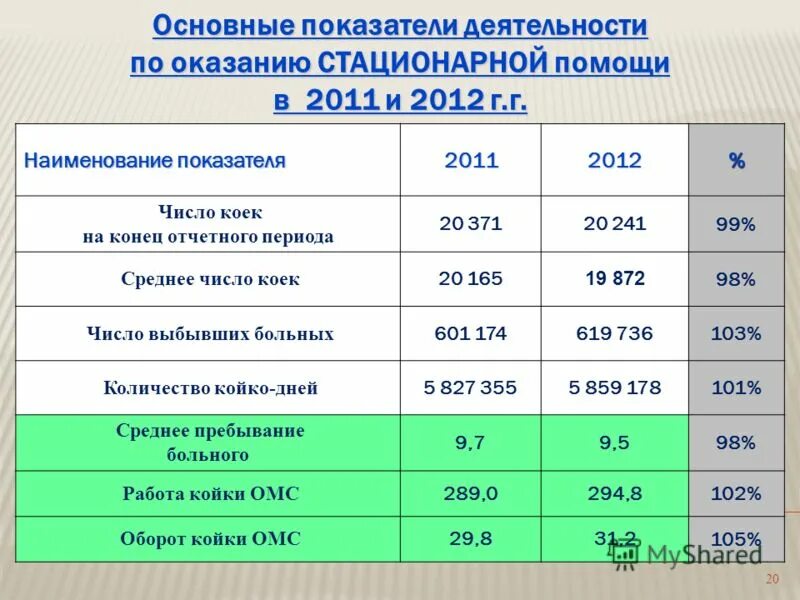 Понятие ухода за больными. При двухстепенной системе обслуживания число коек. При двухстепенной системе обслуживания число коек. Трехстепенная система ухода за больными. Норматив численности медицинских работников в детской больнице.