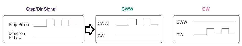Step dir. Сигналы управления Step/dir. Сигнал dir для шагового двигателя. Форма сигнала Step dir. Осциллограммы сигналов Step/dir.