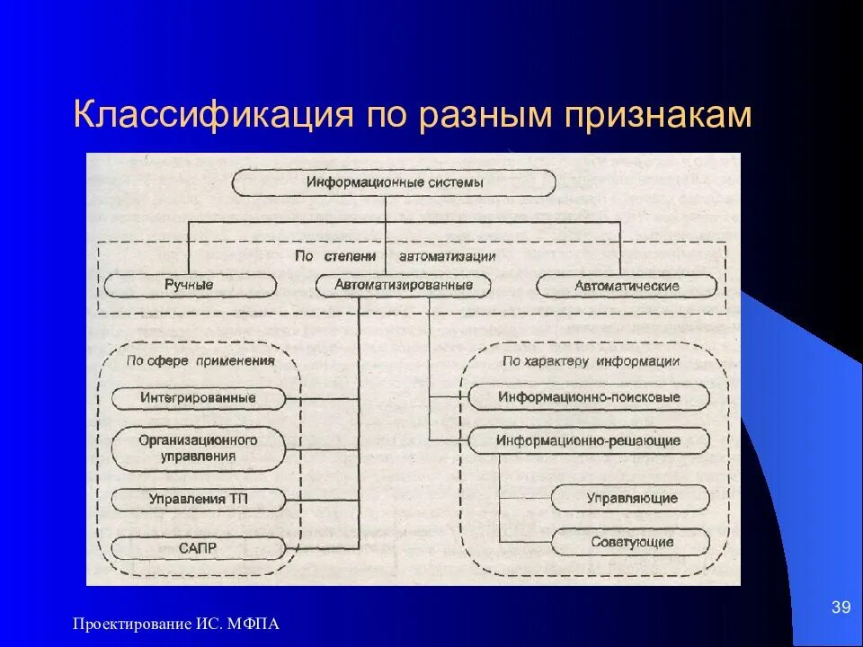 Признаки технической системы. Классификация информационных систем по. Классификация ИС по различным признакам. Информационные системы классифицируются по. Схема классификации информационных систем.