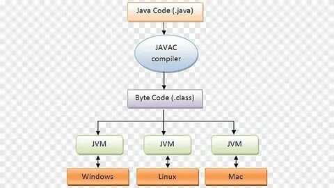 Java компилируемый язык